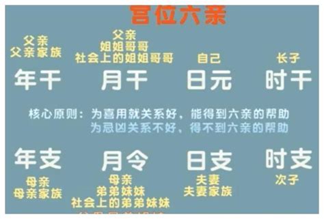 八字 宮位|八字中的命宮